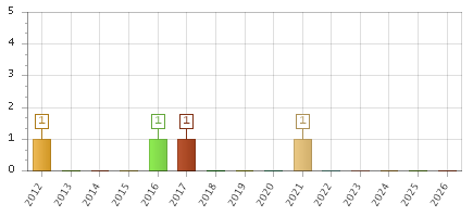 The chart showing 2012 series, 2013 series, 2014 series, 2015 series, 2016 series, 2017 series, 2018 series, 2019 series, 2020 series, 2021 series, 2022 series, 2023 series, 2024 series, 2025 series, 2026 series.