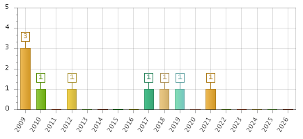 The chart showing 2009 series, 2010 series, 2011 series, 2012 series, 2013 series, 2014 series, 2015 series, 2016 series, 2017 series, 2018 series, 2019 series, 2020 series, 2021 series, 2022 series, 2023 series, 2024 series, 2025 series, 2026 series.