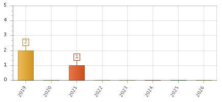 The chart showing 2019 series, 2020 series, 2021 series, 2022 series, 2023 series, 2024 series, 2025 series, 2026 series.