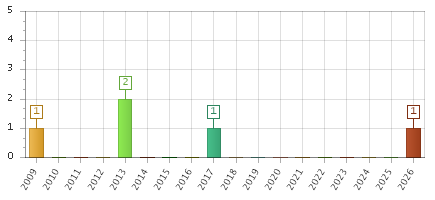 The chart showing 2009 series, 2010 series, 2011 series, 2012 series, 2013 series, 2014 series, 2015 series, 2016 series, 2017 series, 2018 series, 2019 series, 2020 series, 2021 series, 2022 series, 2023 series, 2024 series, 2025 series, 2026 series.