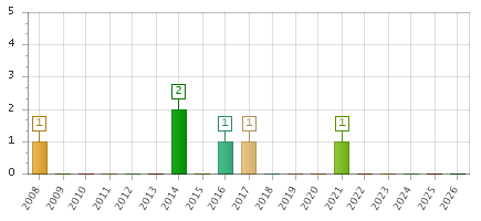 The chart showing 2008 series, 2009 series, 2010 series, 2011 series, 2012 series, 2013 series, 2014 series, 2015 series, 2016 series, 2017 series, 2018 series, 2019 series, 2020 series, 2021 series, 2022 series, 2023 series, 2024 series, 2025 series, 2026 series.