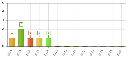 The chart showing 2014 series, 2015 series, 2016 series, 2017 series, 2018 series, 2019 series, 2020 series, 2021 series, 2022 series, 2023 series, 2024 series, 2025 series, 2026 series.