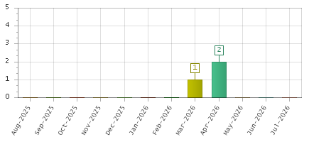 The chart showing Aug-2025 series, Sep-2025 series, Oct-2025 series, Nov-2025 series, Dec-2025 series, Jan-2026 series, Feb-2026 series, Mar-2026 series, Apr-2026 series, May-2026 series, Jun-2026 series, Jul-2026 series.