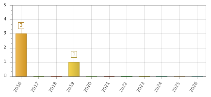 The chart showing 2016 series, 2017 series, 2018 series, 2019 series, 2020 series, 2021 series, 2022 series, 2023 series, 2024 series, 2025 series, 2026 series.