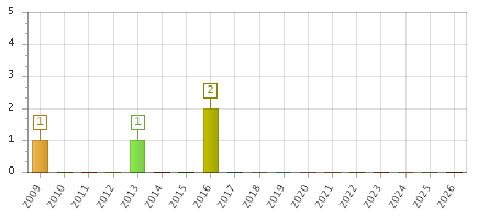 The chart showing 2009 series, 2010 series, 2011 series, 2012 series, 2013 series, 2014 series, 2015 series, 2016 series, 2017 series, 2018 series, 2019 series, 2020 series, 2021 series, 2022 series, 2023 series, 2024 series, 2025 series, 2026 series.