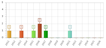 The chart showing 2011 series, 2012 series, 2013 series, 2014 series, 2015 series, 2016 series, 2017 series, 2018 series, 2019 series, 2020 series, 2021 series, 2022 series, 2023 series, 2024 series, 2025 series, 2026 series.