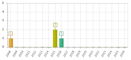 The chart showing 2008 series, 2009 series, 2010 series, 2011 series, 2012 series, 2013 series, 2014 series, 2015 series, 2016 series, 2017 series, 2018 series, 2019 series, 2020 series, 2021 series, 2022 series, 2023 series, 2024 series, 2025 series, 2026 series.