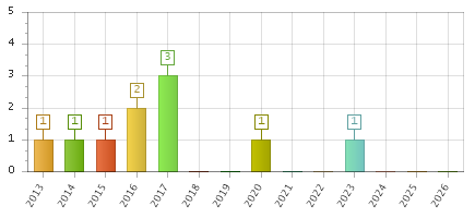 The chart showing 2013 series, 2014 series, 2015 series, 2016 series, 2017 series, 2018 series, 2019 series, 2020 series, 2021 series, 2022 series, 2023 series, 2024 series, 2025 series, 2026 series.