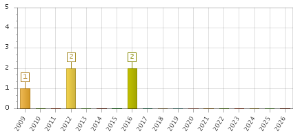 The chart showing 2009 series, 2010 series, 2011 series, 2012 series, 2013 series, 2014 series, 2015 series, 2016 series, 2017 series, 2018 series, 2019 series, 2020 series, 2021 series, 2022 series, 2023 series, 2024 series, 2025 series, 2026 series.