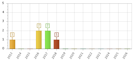 The chart showing 2013 series, 2014 series, 2015 series, 2016 series, 2017 series, 2018 series, 2019 series, 2020 series, 2021 series, 2022 series, 2023 series, 2024 series, 2025 series, 2026 series.