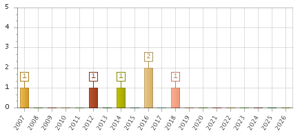The chart showing 2007 series, 2008 series, 2009 series, 2010 series, 2011 series, 2012 series, 2013 series, 2014 series, 2015 series, 2016 series, 2017 series, 2018 series, 2019 series, 2020 series, 2021 series, 2022 series, 2023 series, 2024 series, 2025 series, 2026 series.