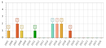 The chart showing 2005 series, 2006 series, 2007 series, 2008 series, 2009 series, 2010 series, 2011 series, 2012 series, 2013 series, 2014 series, 2015 series, 2016 series, 2017 series, 2018 series, 2019 series, 2020 series, 2021 series, 2022 series, 2023 series, 2024 series, 2025 series, 2026 series.