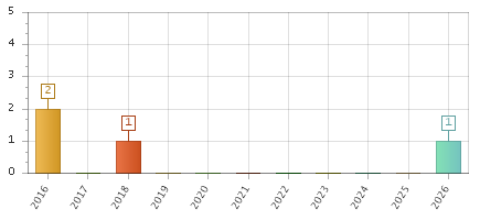 The chart showing 2016 series, 2017 series, 2018 series, 2019 series, 2020 series, 2021 series, 2022 series, 2023 series, 2024 series, 2025 series, 2026 series.