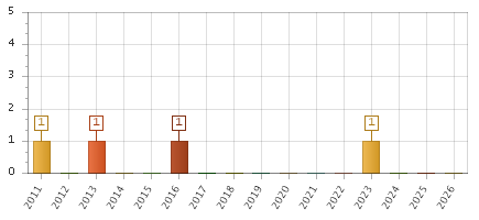 The chart showing 2011 series, 2012 series, 2013 series, 2014 series, 2015 series, 2016 series, 2017 series, 2018 series, 2019 series, 2020 series, 2021 series, 2022 series, 2023 series, 2024 series, 2025 series, 2026 series.
