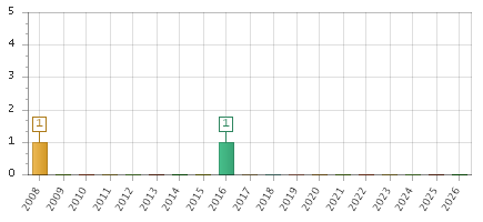 The chart showing 2008 series, 2009 series, 2010 series, 2011 series, 2012 series, 2013 series, 2014 series, 2015 series, 2016 series, 2017 series, 2018 series, 2019 series, 2020 series, 2021 series, 2022 series, 2023 series, 2024 series, 2025 series, 2026 series.