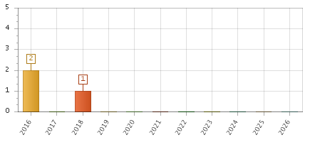 The chart showing 2016 series, 2017 series, 2018 series, 2019 series, 2020 series, 2021 series, 2022 series, 2023 series, 2024 series, 2025 series, 2026 series.