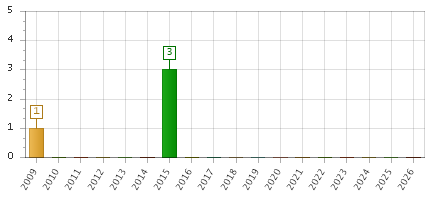 The chart showing 2009 series, 2010 series, 2011 series, 2012 series, 2013 series, 2014 series, 2015 series, 2016 series, 2017 series, 2018 series, 2019 series, 2020 series, 2021 series, 2022 series, 2023 series, 2024 series, 2025 series, 2026 series.