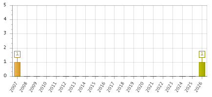 The chart showing 2007 series, 2008 series, 2009 series, 2010 series, 2011 series, 2012 series, 2013 series, 2014 series, 2015 series, 2016 series, 2017 series, 2018 series, 2019 series, 2020 series, 2021 series, 2022 series, 2023 series, 2024 series, 2025 series, 2026 series.