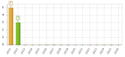 The chart showing 2011 series, 2012 series, 2013 series, 2014 series, 2015 series, 2016 series, 2017 series, 2018 series, 2019 series, 2020 series, 2021 series, 2022 series, 2023 series, 2024 series, 2025 series, 2026 series.