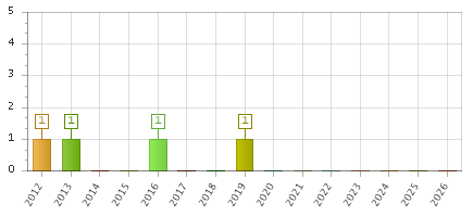 The chart showing 2012 series, 2013 series, 2014 series, 2015 series, 2016 series, 2017 series, 2018 series, 2019 series, 2020 series, 2021 series, 2022 series, 2023 series, 2024 series, 2025 series, 2026 series.