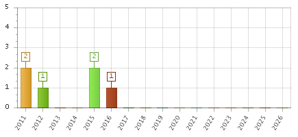 The chart showing 2011 series, 2012 series, 2013 series, 2014 series, 2015 series, 2016 series, 2017 series, 2018 series, 2019 series, 2020 series, 2021 series, 2022 series, 2023 series, 2024 series, 2025 series, 2026 series.