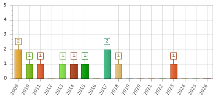 The chart showing 2009 series, 2010 series, 2011 series, 2012 series, 2013 series, 2014 series, 2015 series, 2016 series, 2017 series, 2018 series, 2019 series, 2020 series, 2021 series, 2022 series, 2023 series, 2024 series, 2025 series, 2026 series.
