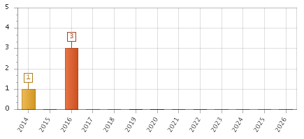 The chart showing 2014 series, 2015 series, 2016 series, 2017 series, 2018 series, 2019 series, 2020 series, 2021 series, 2022 series, 2023 series, 2024 series, 2025 series, 2026 series.