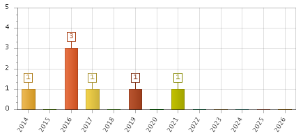 The chart showing 2014 series, 2015 series, 2016 series, 2017 series, 2018 series, 2019 series, 2020 series, 2021 series, 2022 series, 2023 series, 2024 series, 2025 series, 2026 series.