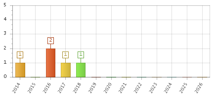 The chart showing 2014 series, 2015 series, 2016 series, 2017 series, 2018 series, 2019 series, 2020 series, 2021 series, 2022 series, 2023 series, 2024 series, 2025 series, 2026 series.
