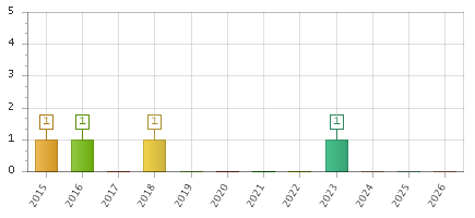 The chart showing 2015 series, 2016 series, 2017 series, 2018 series, 2019 series, 2020 series, 2021 series, 2022 series, 2023 series, 2024 series, 2025 series, 2026 series.