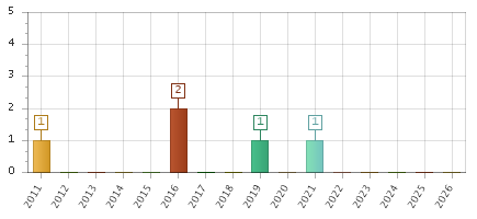 The chart showing 2011 series, 2012 series, 2013 series, 2014 series, 2015 series, 2016 series, 2017 series, 2018 series, 2019 series, 2020 series, 2021 series, 2022 series, 2023 series, 2024 series, 2025 series, 2026 series.