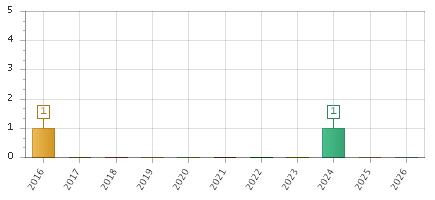 The chart showing 2016 series, 2017 series, 2018 series, 2019 series, 2020 series, 2021 series, 2022 series, 2023 series, 2024 series, 2025 series, 2026 series.