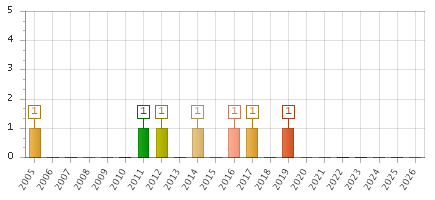 The chart showing 2005 series, 2006 series, 2007 series, 2008 series, 2009 series, 2010 series, 2011 series, 2012 series, 2013 series, 2014 series, 2015 series, 2016 series, 2017 series, 2018 series, 2019 series, 2020 series, 2021 series, 2022 series, 2023 series, 2024 series, 2025 series, 2026 series.