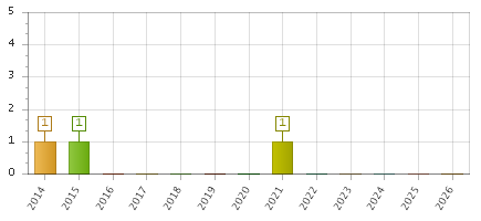 The chart showing 2014 series, 2015 series, 2016 series, 2017 series, 2018 series, 2019 series, 2020 series, 2021 series, 2022 series, 2023 series, 2024 series, 2025 series, 2026 series.