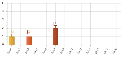 The chart showing 2014 series, 2015 series, 2016 series, 2017 series, 2018 series, 2019 series, 2020 series, 2021 series, 2022 series, 2023 series, 2024 series, 2025 series, 2026 series.