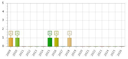 The chart showing 2009 series, 2010 series, 2011 series, 2012 series, 2013 series, 2014 series, 2015 series, 2016 series, 2017 series, 2018 series, 2019 series, 2020 series, 2021 series, 2022 series, 2023 series, 2024 series, 2025 series, 2026 series.