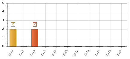 The chart showing 2016 series, 2017 series, 2018 series, 2019 series, 2020 series, 2021 series, 2022 series, 2023 series, 2024 series, 2025 series, 2026 series.
