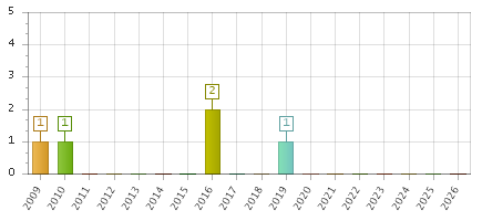 The chart showing 2009 series, 2010 series, 2011 series, 2012 series, 2013 series, 2014 series, 2015 series, 2016 series, 2017 series, 2018 series, 2019 series, 2020 series, 2021 series, 2022 series, 2023 series, 2024 series, 2025 series, 2026 series.