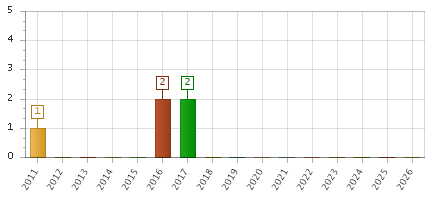 The chart showing 2011 series, 2012 series, 2013 series, 2014 series, 2015 series, 2016 series, 2017 series, 2018 series, 2019 series, 2020 series, 2021 series, 2022 series, 2023 series, 2024 series, 2025 series, 2026 series.