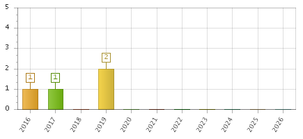 The chart showing 2016 series, 2017 series, 2018 series, 2019 series, 2020 series, 2021 series, 2022 series, 2023 series, 2024 series, 2025 series, 2026 series.