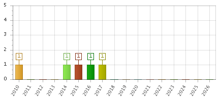 The chart showing 2010 series, 2011 series, 2012 series, 2013 series, 2014 series, 2015 series, 2016 series, 2017 series, 2018 series, 2019 series, 2020 series, 2021 series, 2022 series, 2023 series, 2024 series, 2025 series, 2026 series.