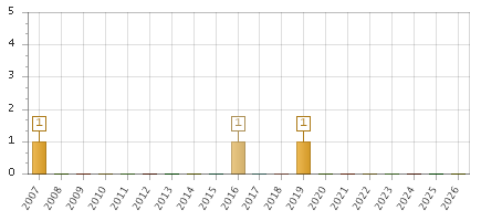 The chart showing 2007 series, 2008 series, 2009 series, 2010 series, 2011 series, 2012 series, 2013 series, 2014 series, 2015 series, 2016 series, 2017 series, 2018 series, 2019 series, 2020 series, 2021 series, 2022 series, 2023 series, 2024 series, 2025 series, 2026 series.