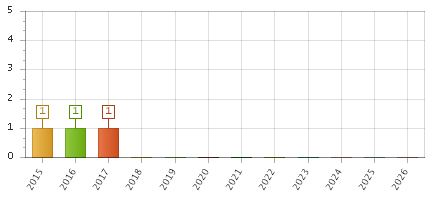 The chart showing 2015 series, 2016 series, 2017 series, 2018 series, 2019 series, 2020 series, 2021 series, 2022 series, 2023 series, 2024 series, 2025 series, 2026 series.