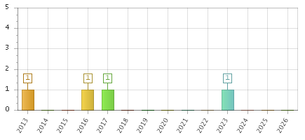 The chart showing 2013 series, 2014 series, 2015 series, 2016 series, 2017 series, 2018 series, 2019 series, 2020 series, 2021 series, 2022 series, 2023 series, 2024 series, 2025 series, 2026 series.