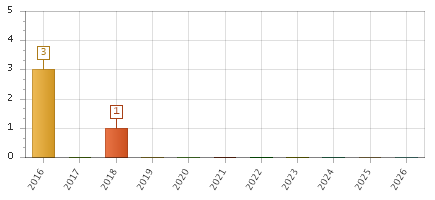 The chart showing 2016 series, 2017 series, 2018 series, 2019 series, 2020 series, 2021 series, 2022 series, 2023 series, 2024 series, 2025 series, 2026 series.