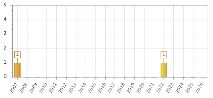 The chart showing 2007 series, 2008 series, 2009 series, 2010 series, 2011 series, 2012 series, 2013 series, 2014 series, 2015 series, 2016 series, 2017 series, 2018 series, 2019 series, 2020 series, 2021 series, 2022 series, 2023 series, 2024 series, 2025 series, 2026 series.