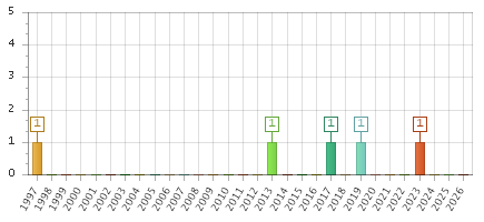 The chart showing 1997 series, 1998 series, 1999 series, 2000 series, 2001 series, 2002 series, 2003 series, 2004 series, 2005 series, 2006 series, 2007 series, 2008 series, 2009 series, 2010 series, 2011 series, 2012 series, 2013 series, 2014 series, 2015 series, 2016 series, 2017 series, 2018 series, 2019 series, 2020 series, 2021 series, 2022 series, 2023 series, 2024 series, 2025 series, 2026 series.