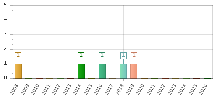 The chart showing 2008 series, 2009 series, 2010 series, 2011 series, 2012 series, 2013 series, 2014 series, 2015 series, 2016 series, 2017 series, 2018 series, 2019 series, 2020 series, 2021 series, 2022 series, 2023 series, 2024 series, 2025 series, 2026 series.