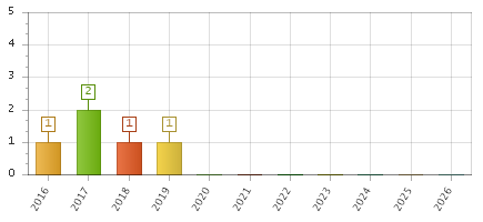 The chart showing 2016 series, 2017 series, 2018 series, 2019 series, 2020 series, 2021 series, 2022 series, 2023 series, 2024 series, 2025 series, 2026 series.