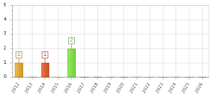 The chart showing 2012 series, 2013 series, 2014 series, 2015 series, 2016 series, 2017 series, 2018 series, 2019 series, 2020 series, 2021 series, 2022 series, 2023 series, 2024 series, 2025 series, 2026 series.